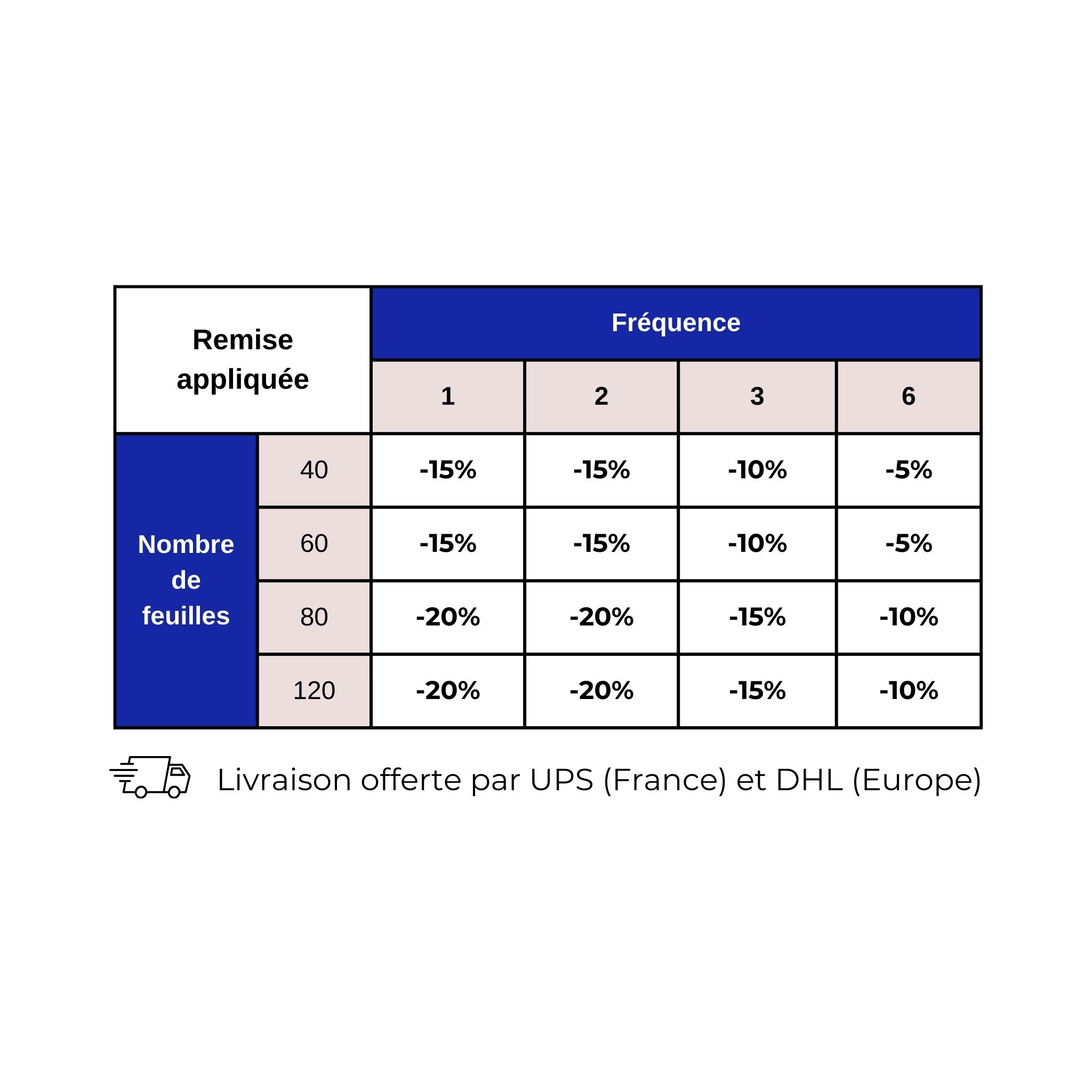 Tableau des remises selon fréquence et feuilles.